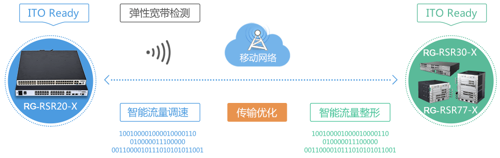 内置ITO智能传输优化技术，提升广域网传输效率
